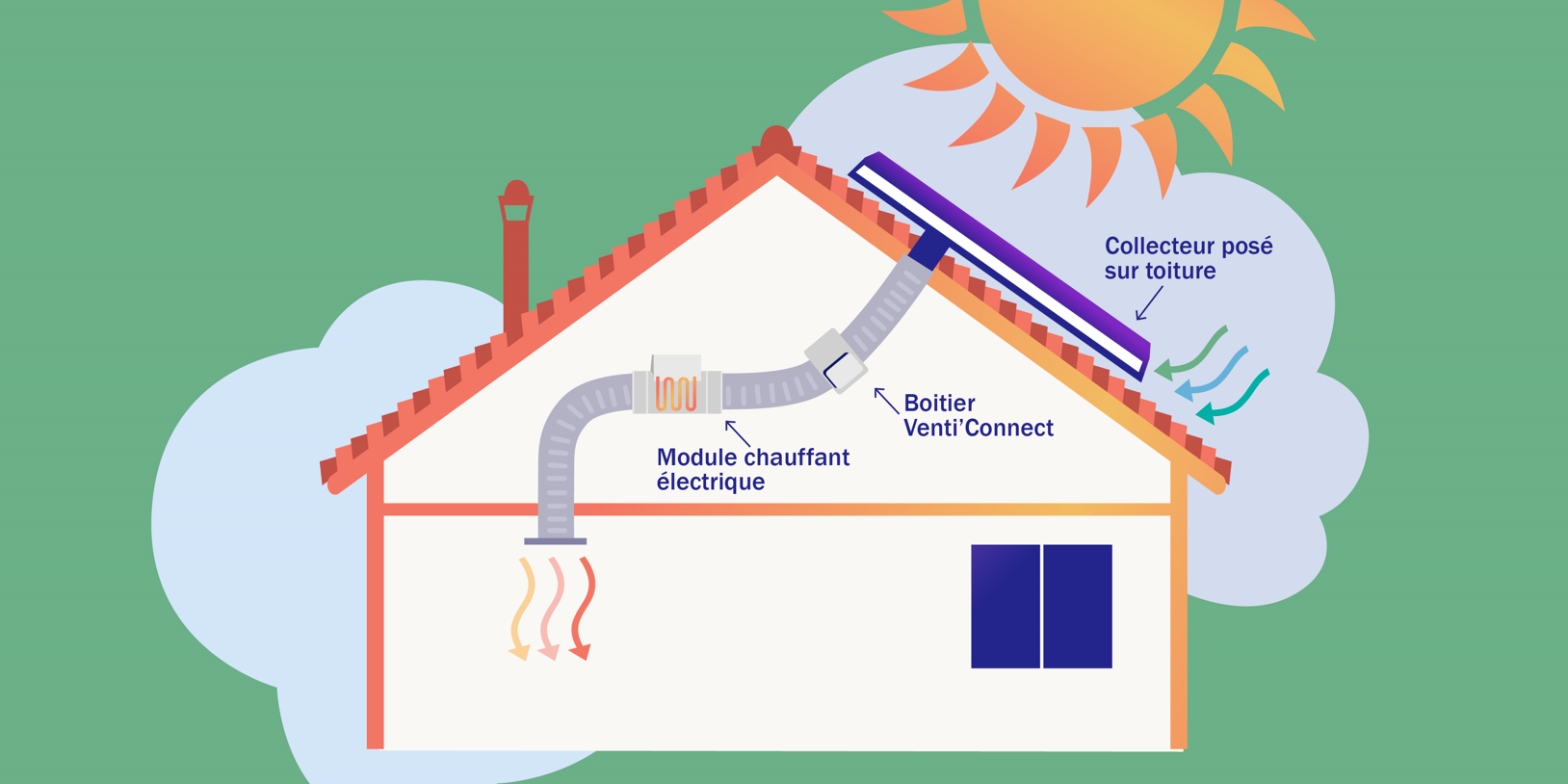 Schéma d'installation de chauffage solaire aérothermique