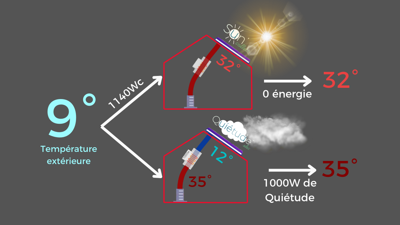 Exemple d'économies réalisés grâce au chauffage solaire aérothermique