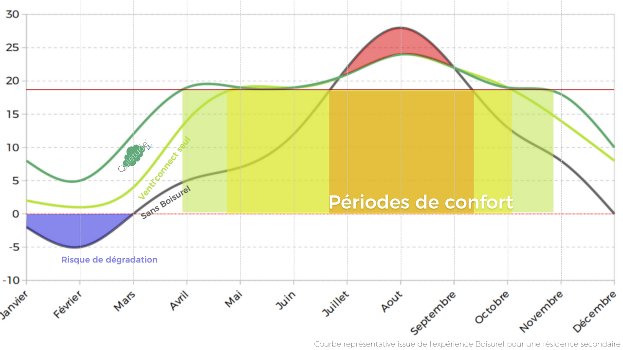 Courbe de performance des radiateurs solaires aérothermique